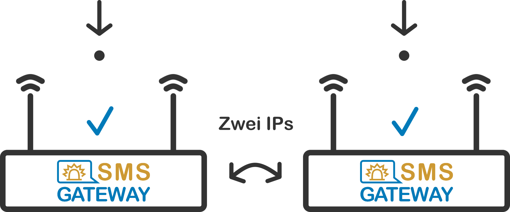 SMS Gateway Aktiv-aktiv-Cluster