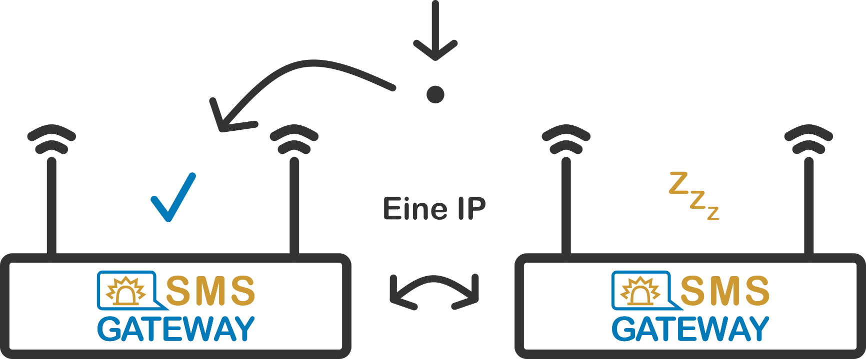 SMS Gateway Aktiv-passiv-Cluster