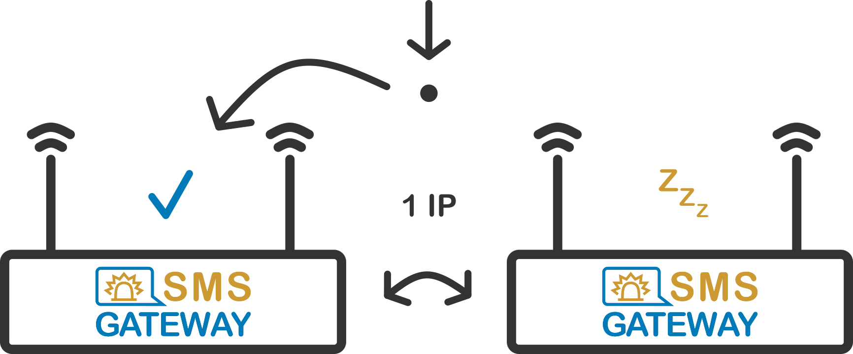 SMS Gateway Active/active clustering