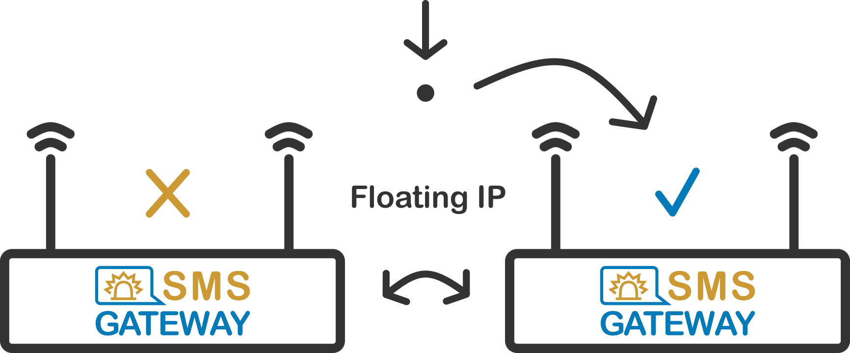 SMS Gateway Floating IP
