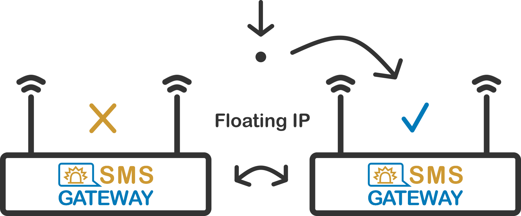 SMS Gateway floating IP