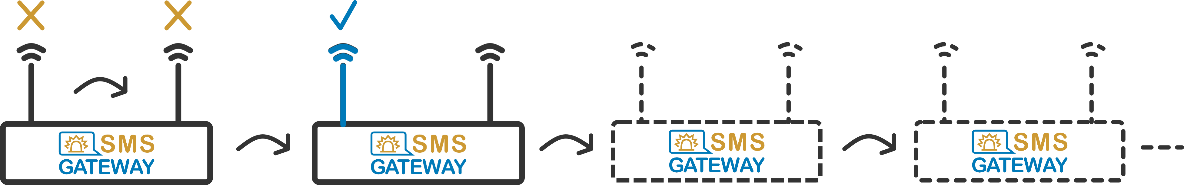 SMS Gateway multi instance clustering